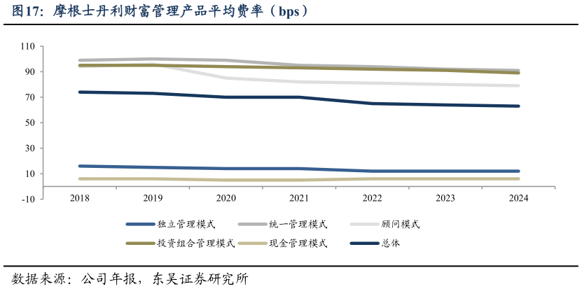 咨询大家摩根士丹利财富管理产品平均费率（bps）