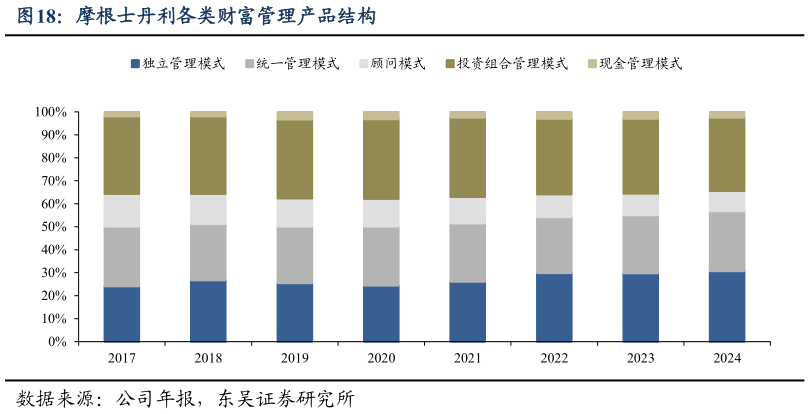 请问一下摩根士丹利各类财富管理产品结构