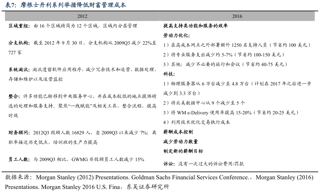 咨询下各位摩根士丹利系列举措降低财富管理成本