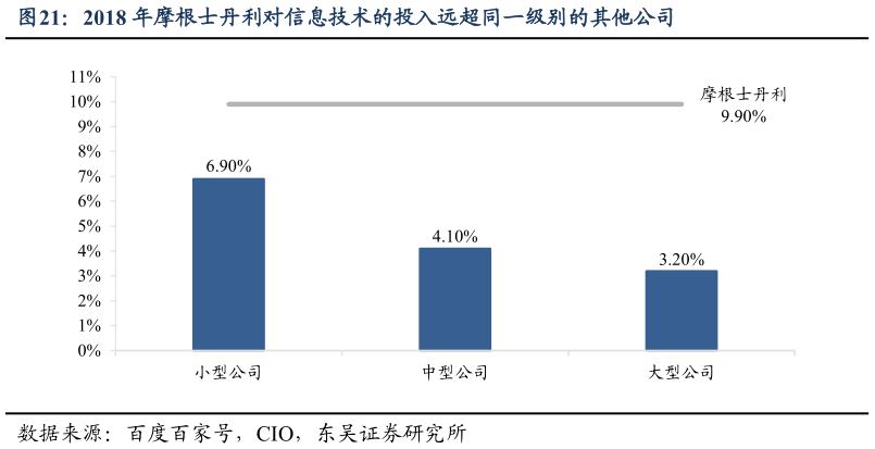 咨询下各位2018 年摩根士丹利对信息技术的投入远超同一级别的其他公司