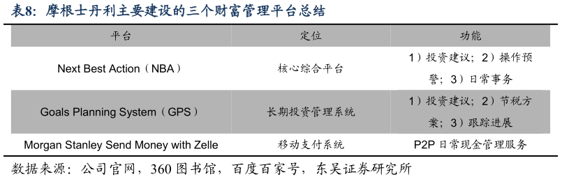 如何了解摩根士丹利主要建设的三个财富管理平台总结?