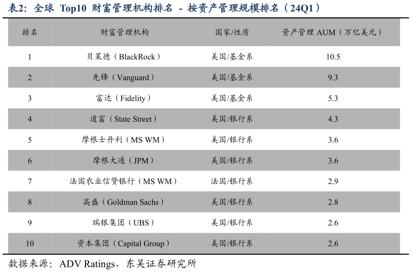 请问一下全球  Top10  财富管理机构排名  -  按资产管理规模排名（24Q1）