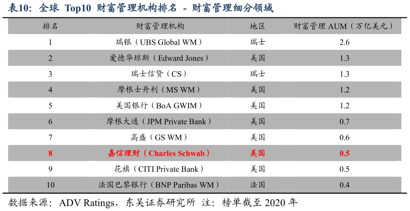我想了解一下全球 Top10 财富管理机构排名 - 财富管理细分领域?