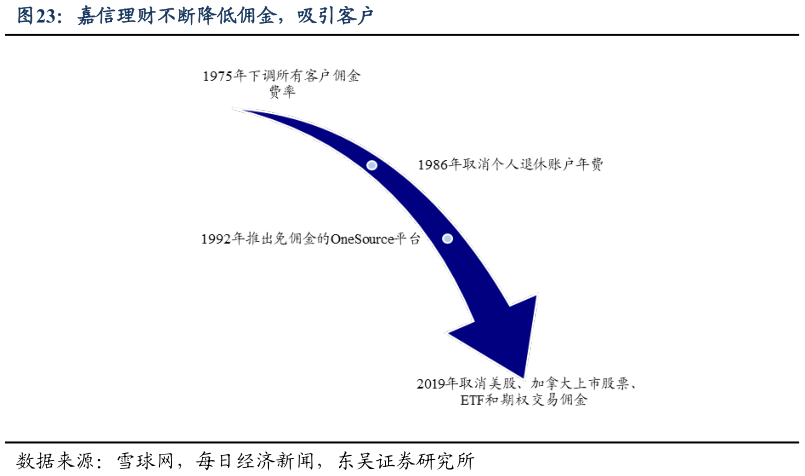如何才能嘉信理财不断降低佣金,吸引客户?