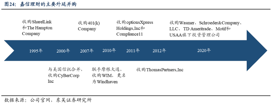请问一下嘉信理财的主要外延并购?