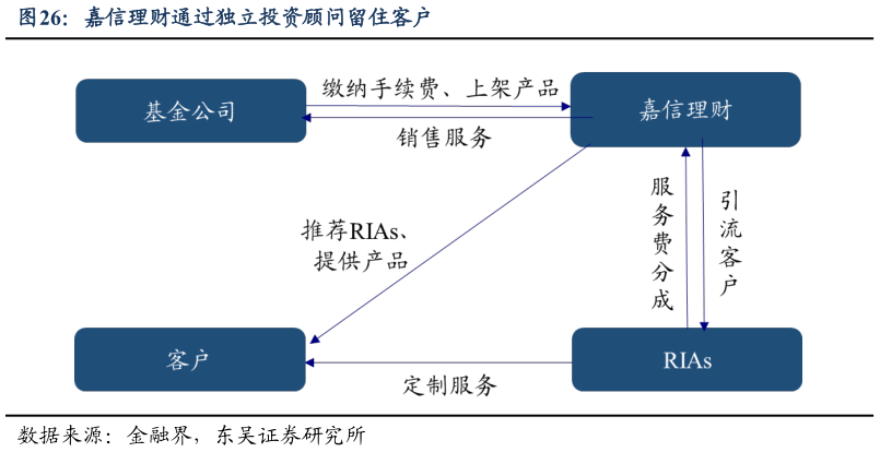 各位网友请教一下嘉信理财通过独立投资顾问留住客户?