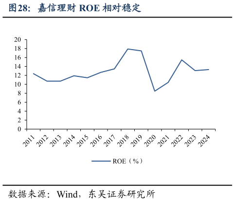 请问一下嘉信理财 ROE 相对稳定?