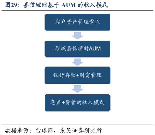 请问一下嘉信理财基于 AUM 的收入模式?