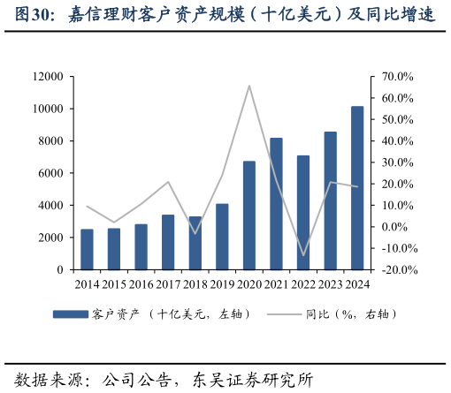 想问下各位网友嘉信理财客户资产规模(十亿美元)及同比增速?
