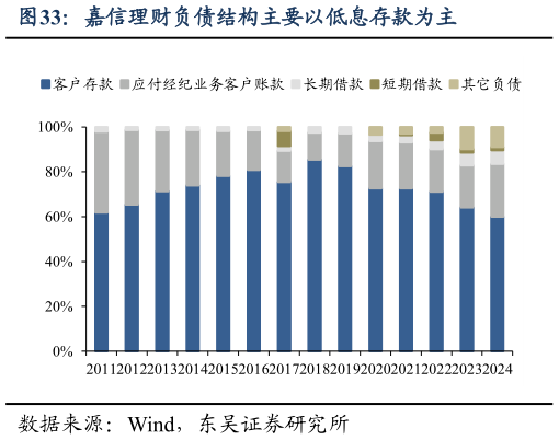 各位网友请教一下嘉信理财负债结构主要以低息存款为主?
