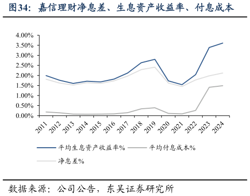 我想了解一下嘉信理财净息差、生息资产收益率、付息成本?