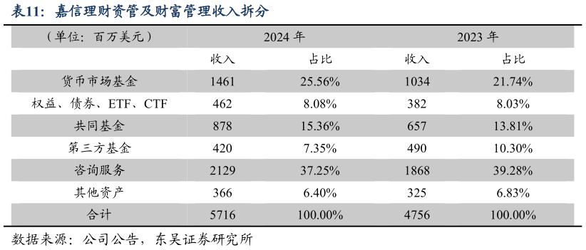 请问一下嘉信理财资管及财富管理收入拆分?