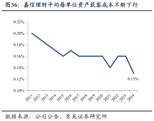 想关注一下嘉信理财平均每单位资产获客成本不断下行?