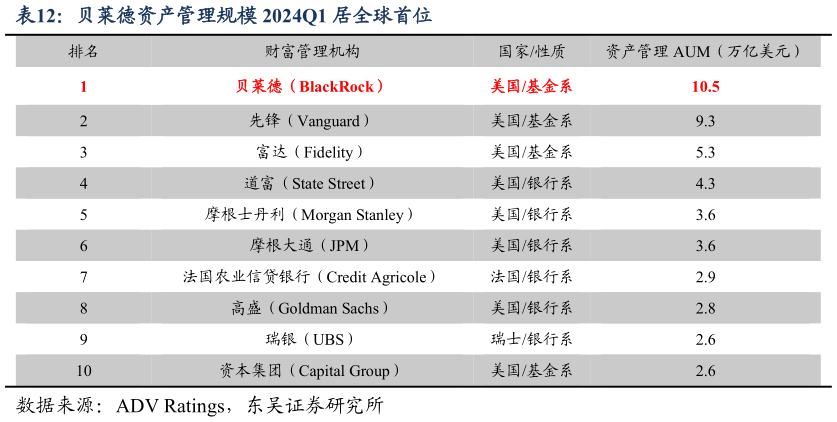 如何解释贝莱德资产管理规模 2024Q1 居全球首位?