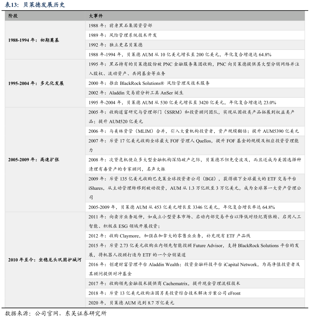 谁知道贝莱德发展历史?