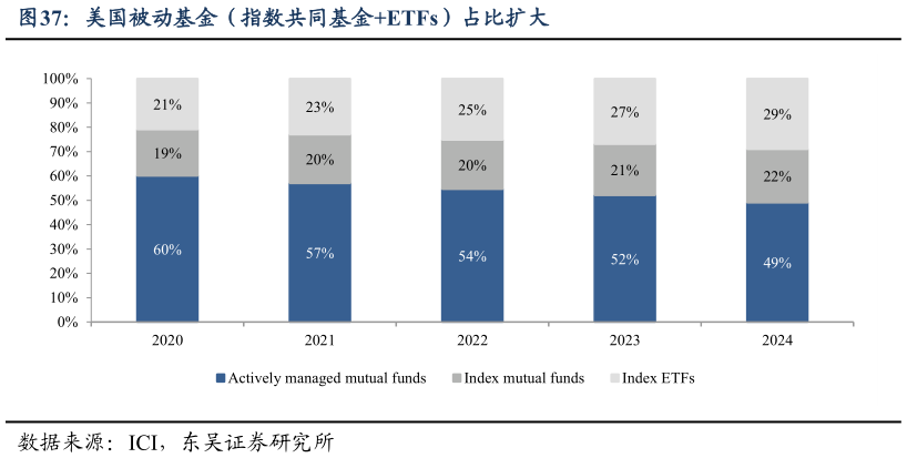 怎样理解美国被动基金(指数共同基金ETFs)占比扩大?
