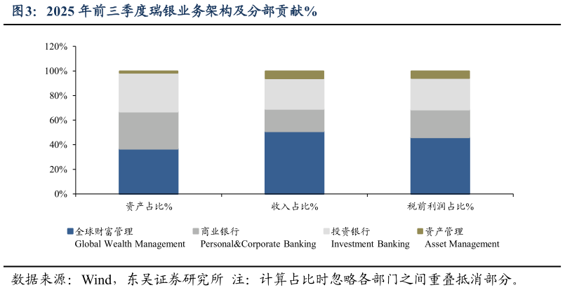 如何了解2025 年前三季度瑞银业务架构及分部贡献%