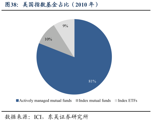 怎样理解美国指数基金占比(2010 年)?
