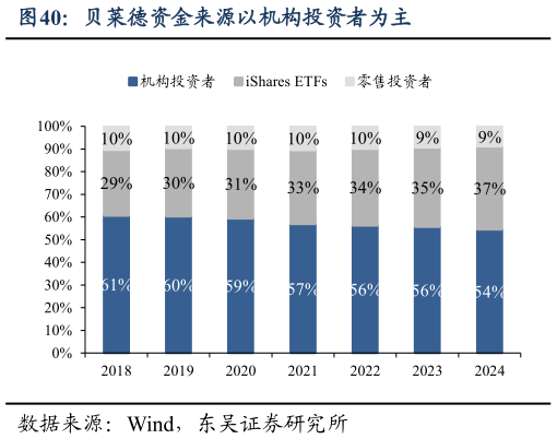 请问一下贝莱德资金来源以机构投资者为主?