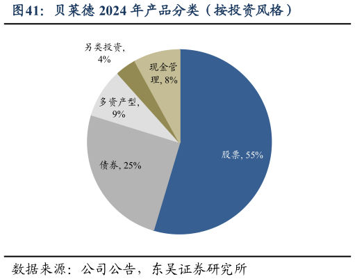 一起讨论下贝莱德 2024 年产品分类(按投资风格)?