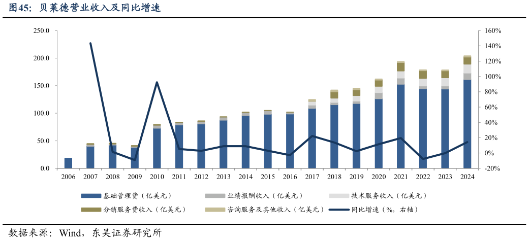 请问一下贝莱德营业收入及同比增速?