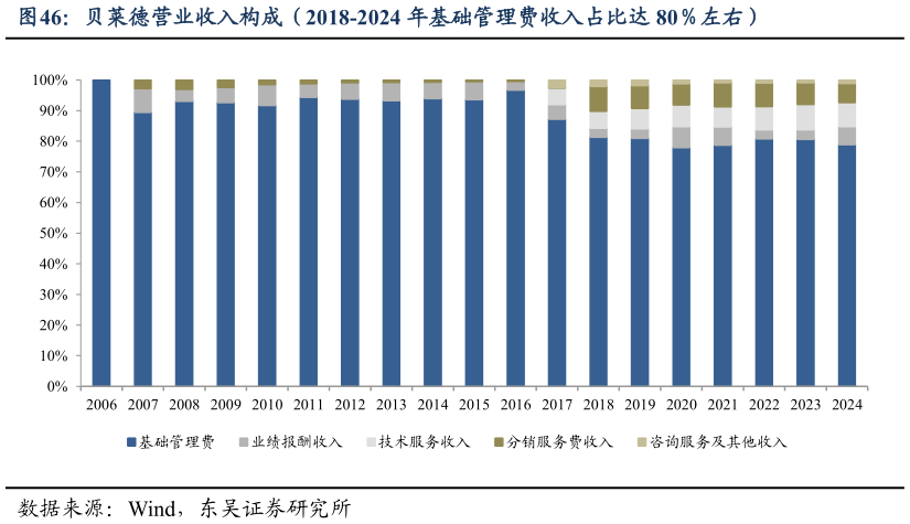 如何了解贝莱德营业收入构成(2018-2024 年基础管理费收入占比达 80左右)?