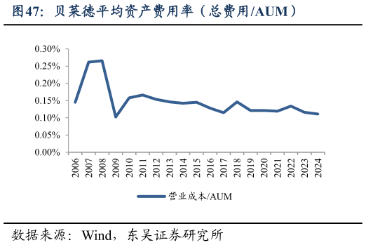 谁能回答贝莱德平均资产费用率(总费用AUM)?