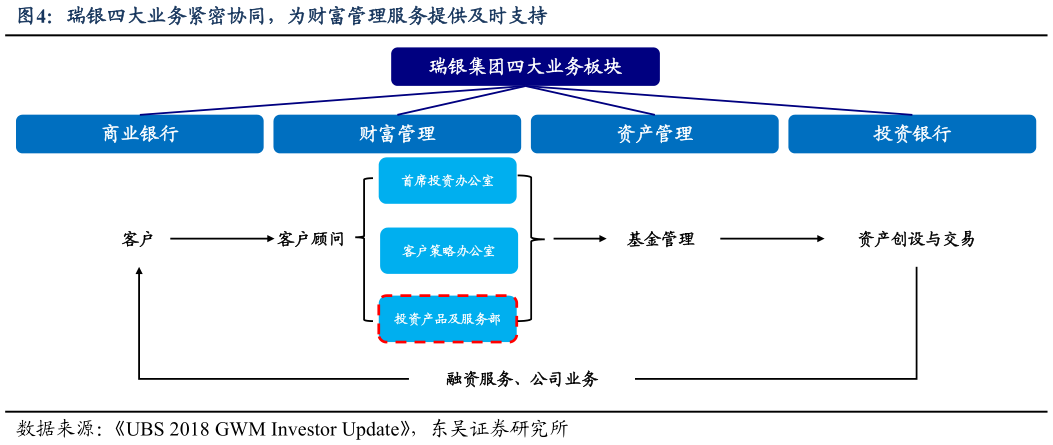各位网友请教一下瑞银四大业务紧密协同，为财富管理服务提供及时支持