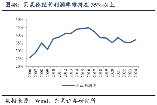 想问下各位网友贝莱德经营利润率维持在 35%以上?
