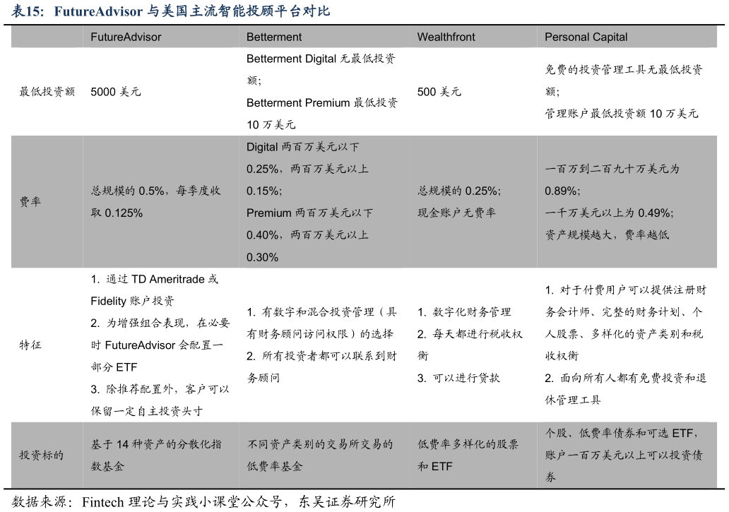 咨询下各位FutureAdvisor 与美国主流智能投顾平台对比?
