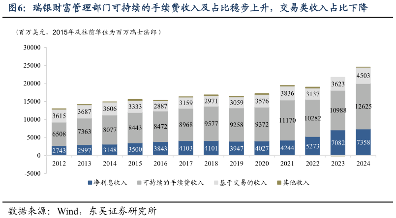 如何了解瑞银财富管理部门可持续的手续费收入及占比稳步上升，交易类收入占比下降