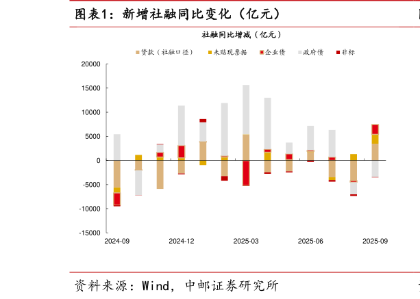 一起讨论下新增社融同比变化（亿元）