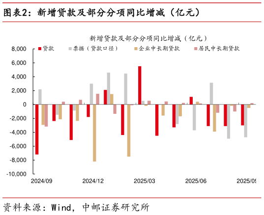 你知道新增贷款及部分分项同比增减（亿元）