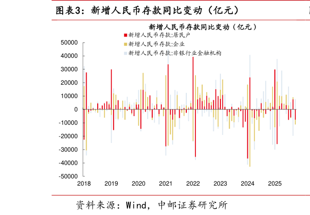 谁能回答新增人民币存款同比变动（亿元）