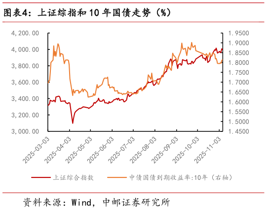各位网友请教一下上证综指和 10 年国债走势（%）
