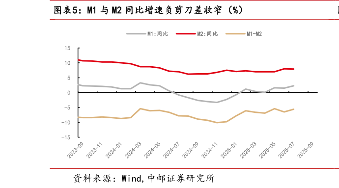 如何看待M1 与 M2 同比增速负剪刀差收窄（%）