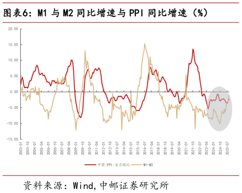 怎样理解M1 与 M2 同比增速与 PPI 同比增速（%）