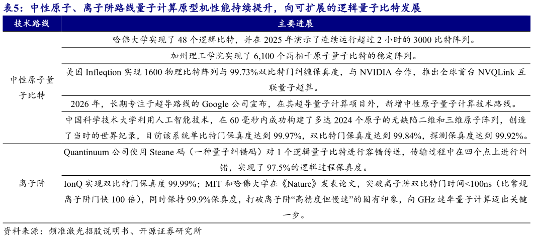 你知道中性原子、离子阱路线量子计算原型机性能持续提升，向可扩展的逻辑量子比特发展?
