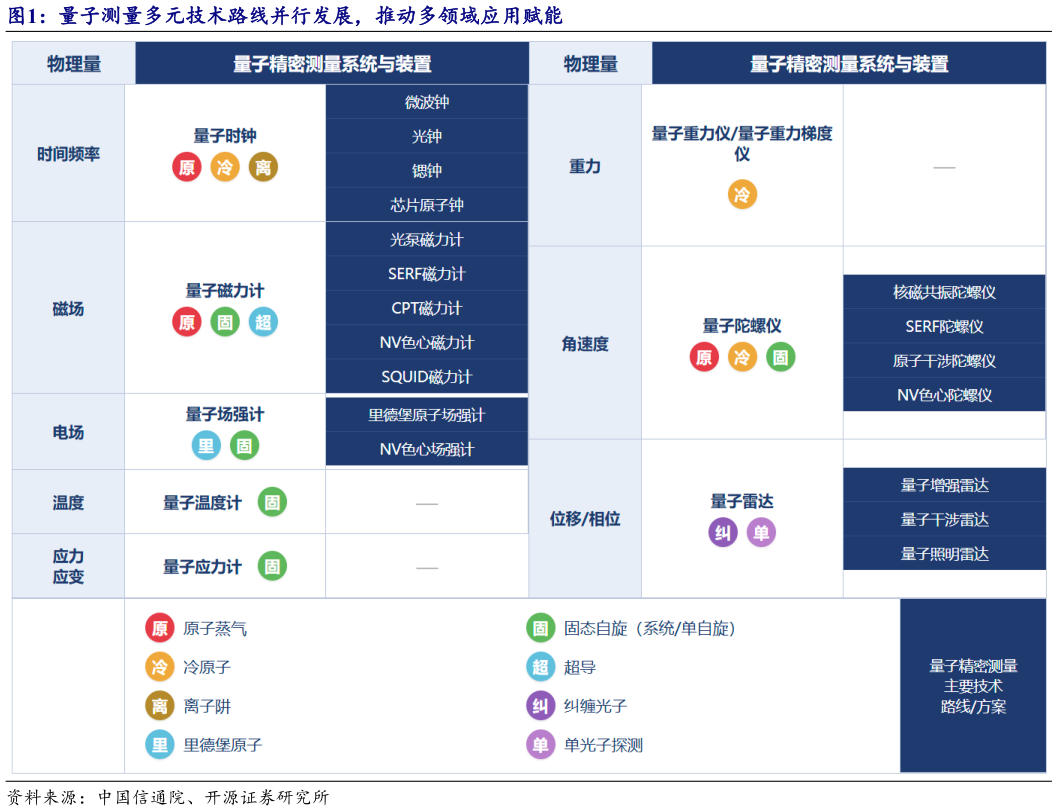 如何了解量子测量多元技术路线并行发展，推动多领域应用赋能?