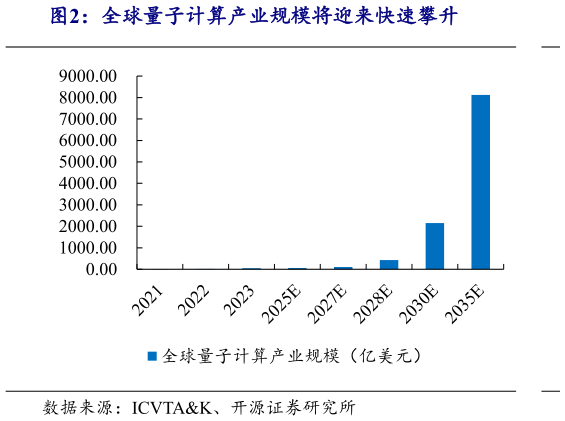 如何看待全球量子计算产业规模将迎来快速攀升?