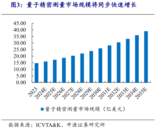 你知道量子精密测量市场规模将同步快速增长?