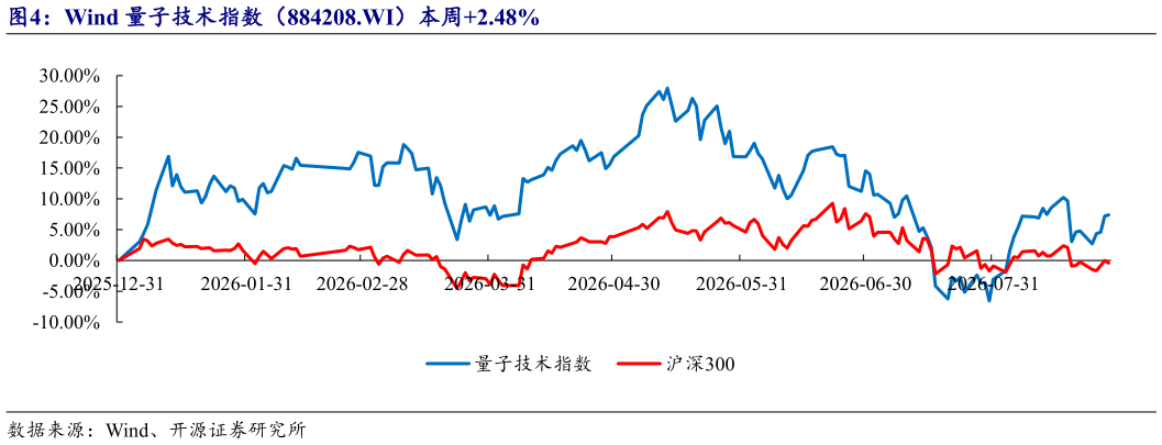 如何才能Wind 量子技术指数（884208.WI）本周2.48%?