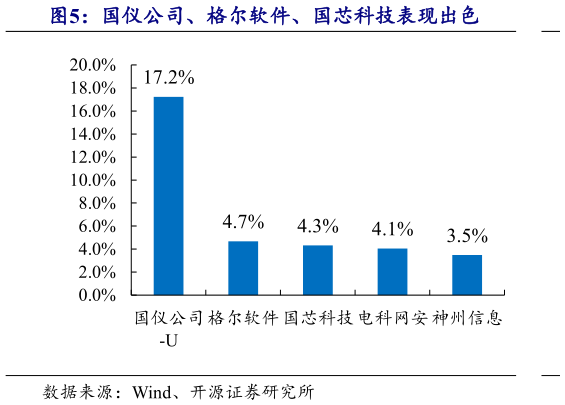 如何看待国仪公司、格尔软件、国芯科技表现出色?