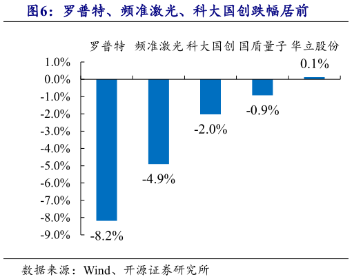 咨询下各位罗普特、频准激光、科大国创跌幅居前?