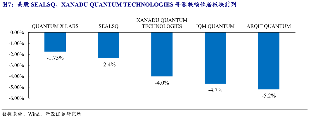 如何了解美股 SEALSQ、XANADU QUANTUM TECHNOLOGIES 等涨跌幅位居板块前列?