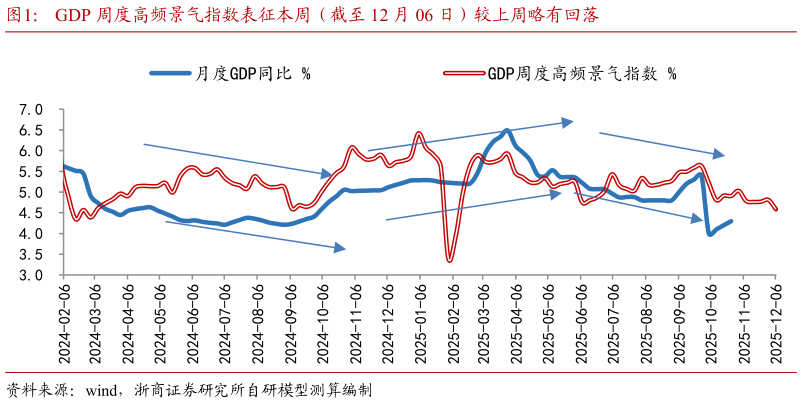 你知道GDP 周度高频景气指数表征本周（截至 12 月 06 日）较上周略有回落