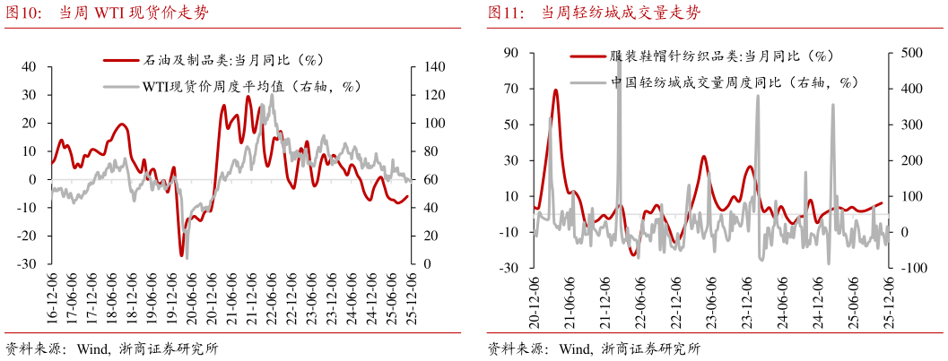 想问下各位网友当周 WTI 现货价走势当周轻纺城成交量走势