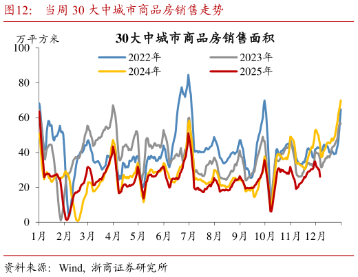 如何才能当周 30 大中城市商品房销售走势
