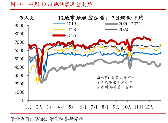 如何了解当周 12 城地铁客运量走势