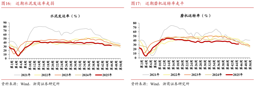 如何了解近期水泥发运率走弱